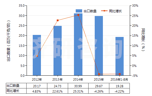 2012-2016年8月中國塑料制鞋面的中,短筒防水靴(未過膝,鞋面與鞋非用縫鉚釘旋塞等類似方法連結(jié)的)(HS64019290)出口量及增速統(tǒng)計